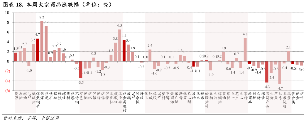 想关注一下.  本周大宗商品涨跌幅（单位：%）
