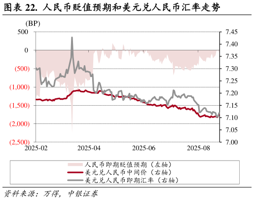 想问下各位网友.  人民币贬值预期和美元兑人民币汇率走势