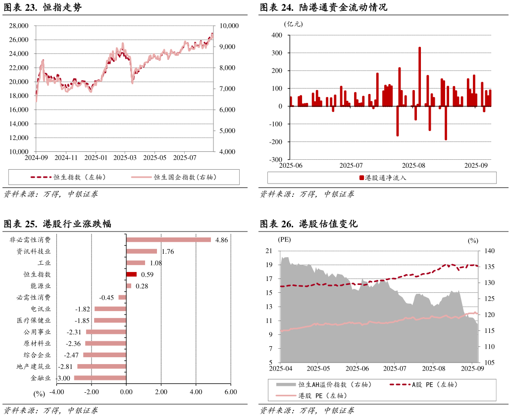 如何了解.  恒指走势.  陆港通资金流动情况