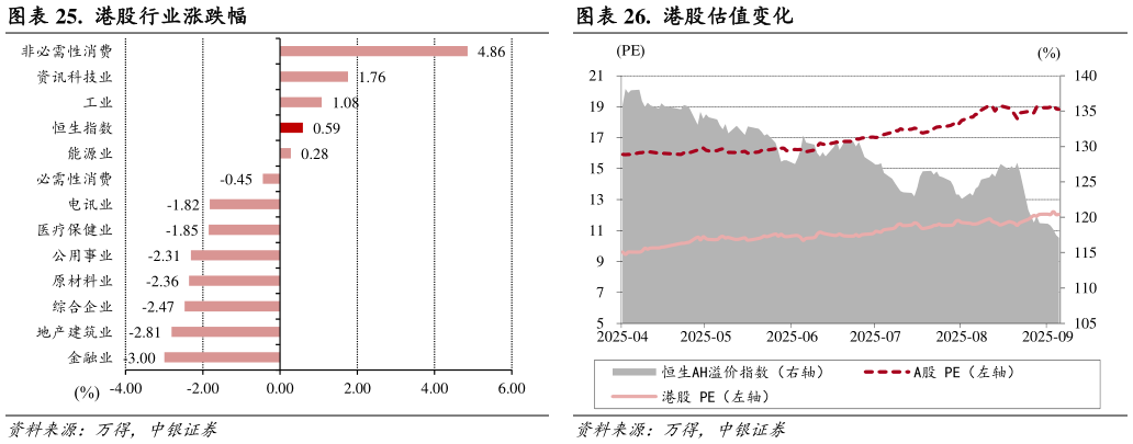 我想了解一下.  港股行业涨跌幅.  港股估值变化