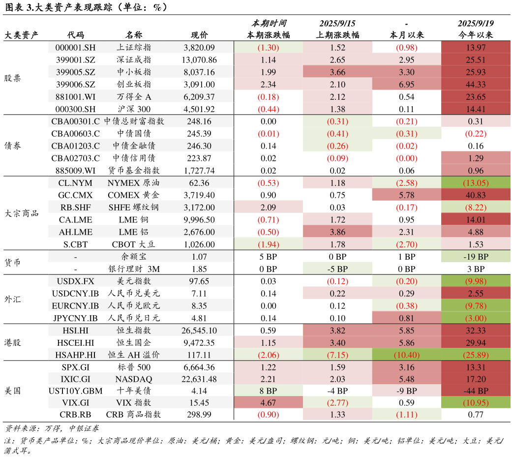 想关注一下.大类资产表现跟踪（单位：%）