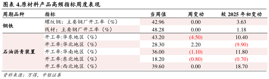 一起讨论下.原材料产品高频指标周度表现