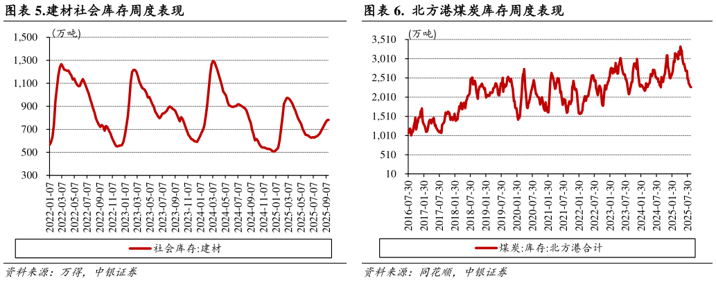怎样理解.建材社会库存周度表现.  北方港煤炭库存周度表现