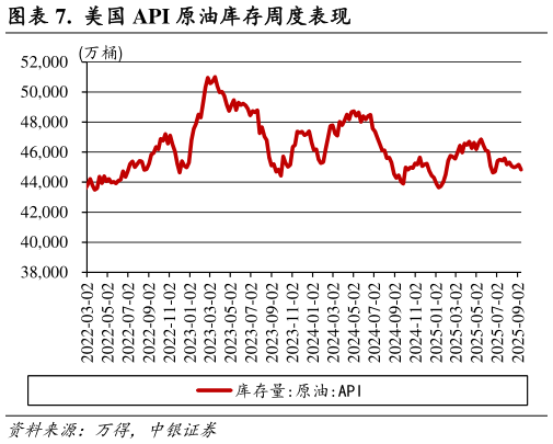 请问一下.  美国 API 原油库存周度表现