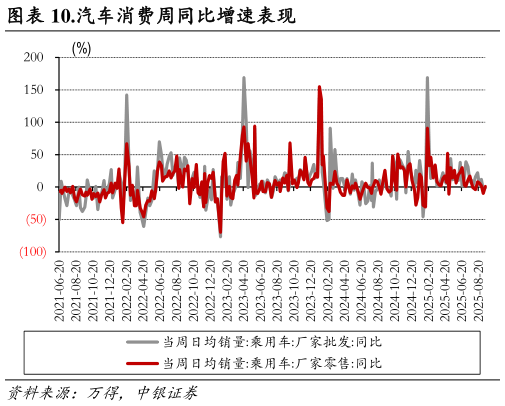谁能回答.汽车消费周同比增速表现