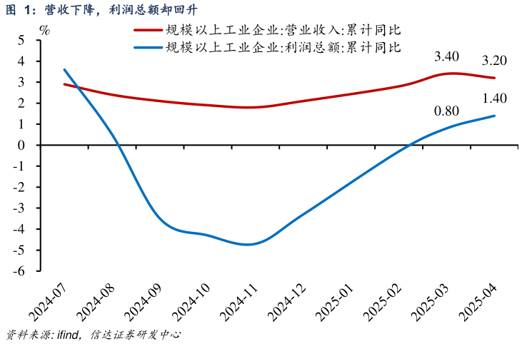 咨询下各位营收下降，利润总额却回升