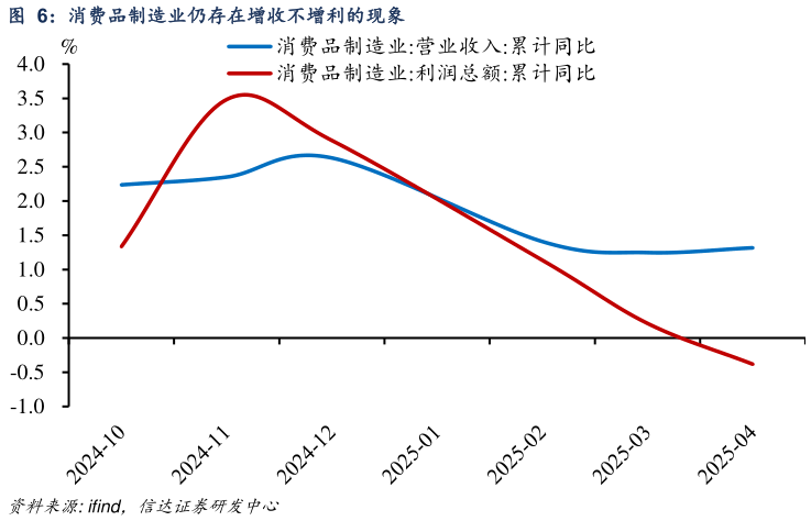 谁知道消费品制造业仍存在增收不增利的现象