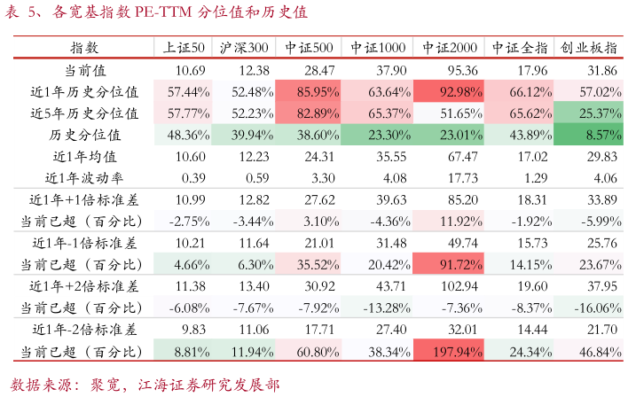如何才能、各宽基指数 PE-TTM 分位值和历史值