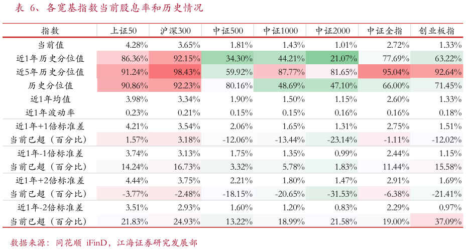 各位网友请教一下、各宽基指数当前股息率和历史情况