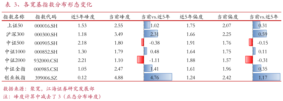 想问下各位网友、各宽基指数分布形态变化