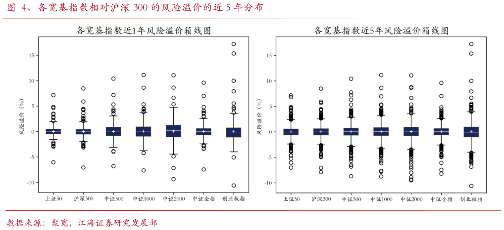 各位网友请教一下、各宽基指数相对沪深 300 的风险溢价的近 5 年分布