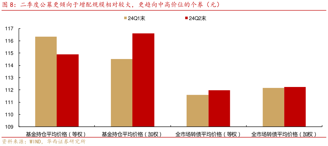 如何了解二季度公募更倾向于增配规模相对较大，更趋向中高价位的个券（元）