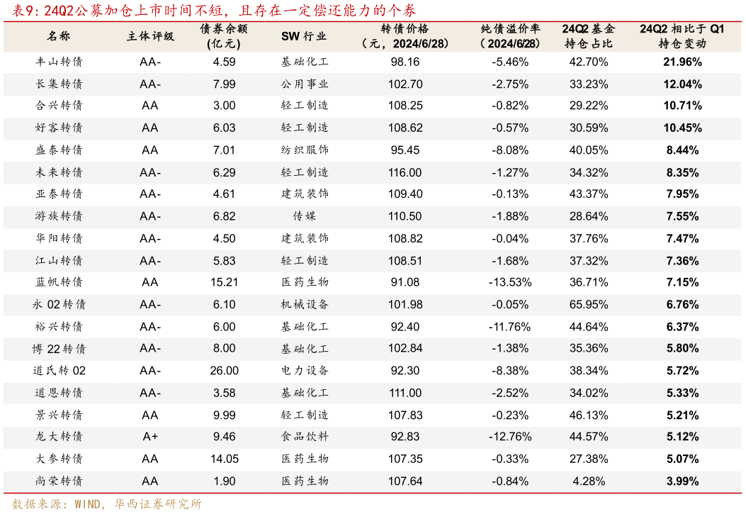 如何了解24Q2公募加仓上市时间不短，且存在一定偿还能力的个券