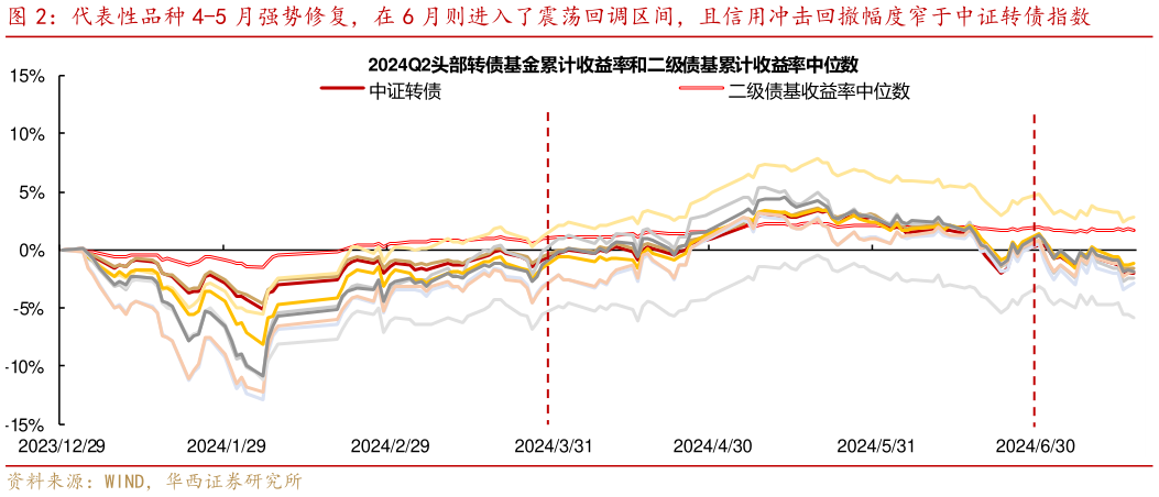 各位网友请教一下代表性品种 4-5 月强势修复，在 6 月则进入了震荡回调区间，且信用冲击回撤幅度窄于中证转债指数