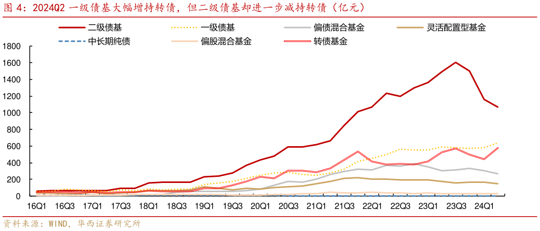 如何了解2024Q2 一级债基大幅增持转债，但二级债基却进一步减持转债（亿元）