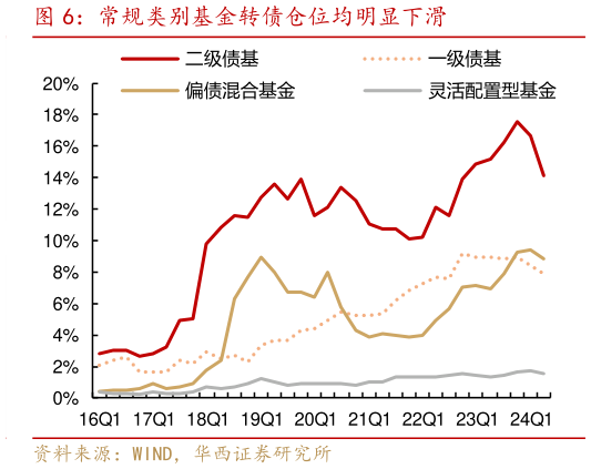 一起讨论下常规类别基金转债仓位均明显下滑