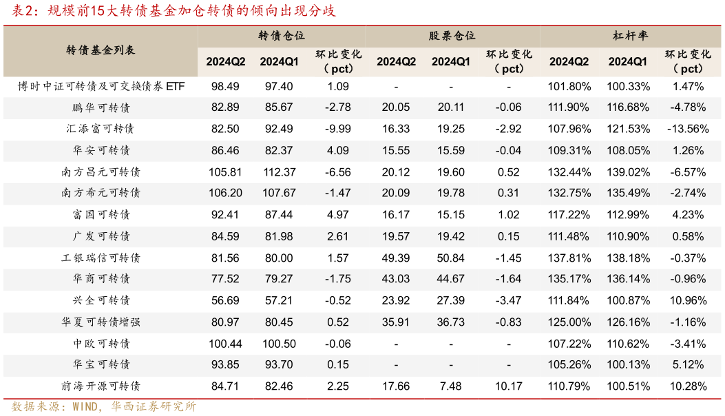 请问一下规模前15大转债基金加仓转债的倾向出现分歧