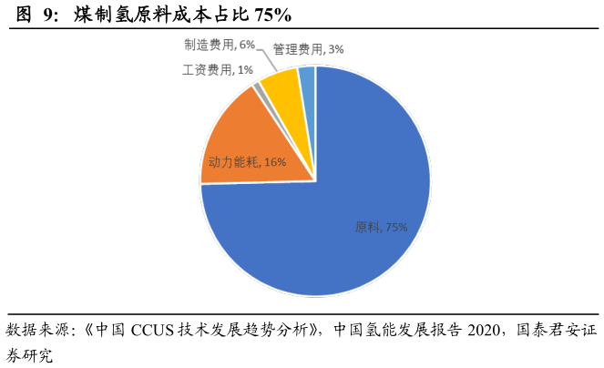 想问下各位网友煤制氢原料成本占比 75%
