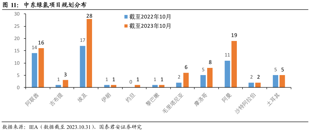 如何了解中东绿氢项目规划分布