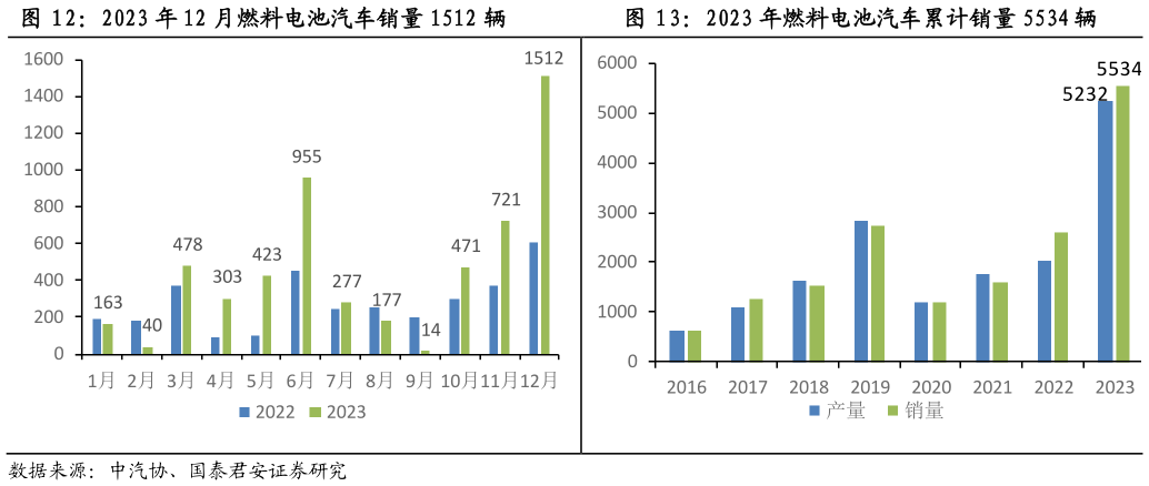 如何解释2023 年 12 月燃料电池汽车销量 1512 辆2023 年燃料电池汽车累计销量 5534 辆
