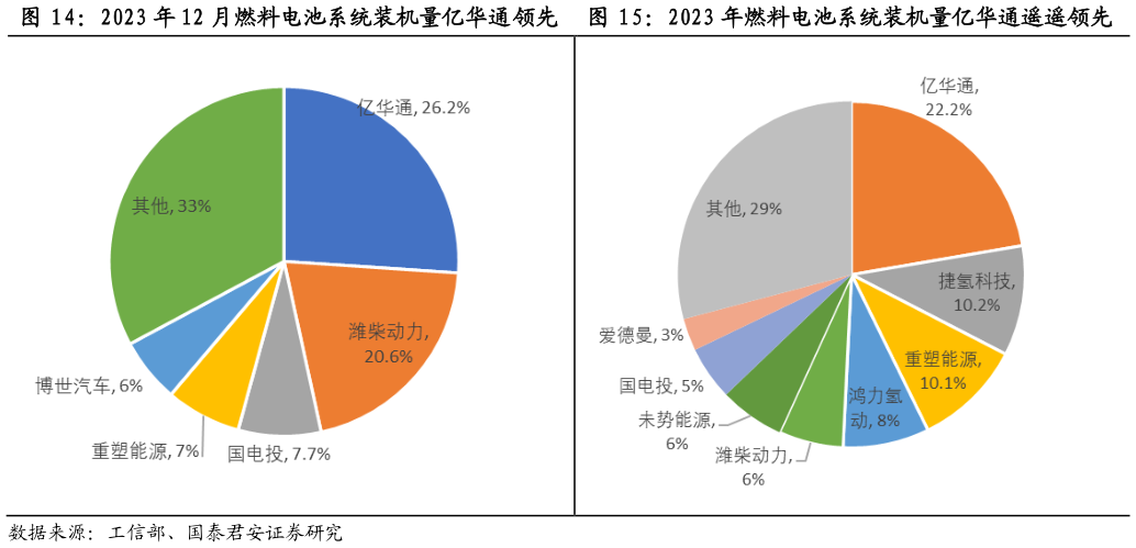我想了解一下2023 年 12 月燃料电池系统装机量亿华通领先  2023 年燃料电池系统装机量亿华通遥遥领先2023 年燃料电池系统装机量亿华通遥遥领先