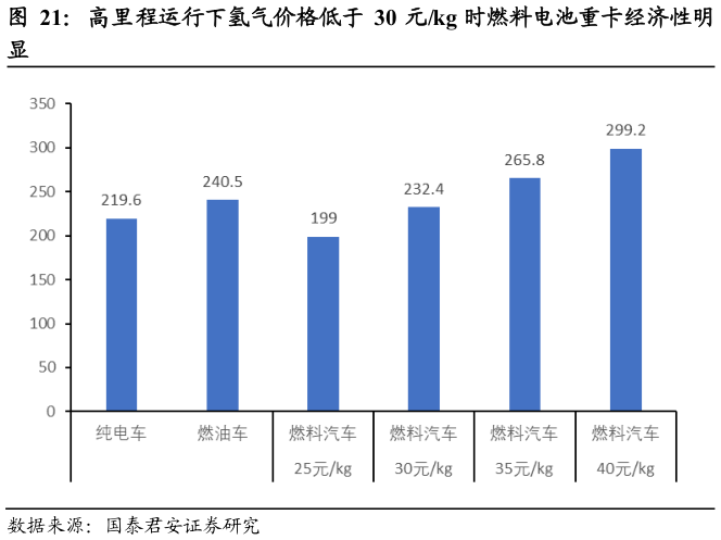 咨询大家高里程运行下氢气价格低于 30 元kg 时燃料电池重卡经济性明