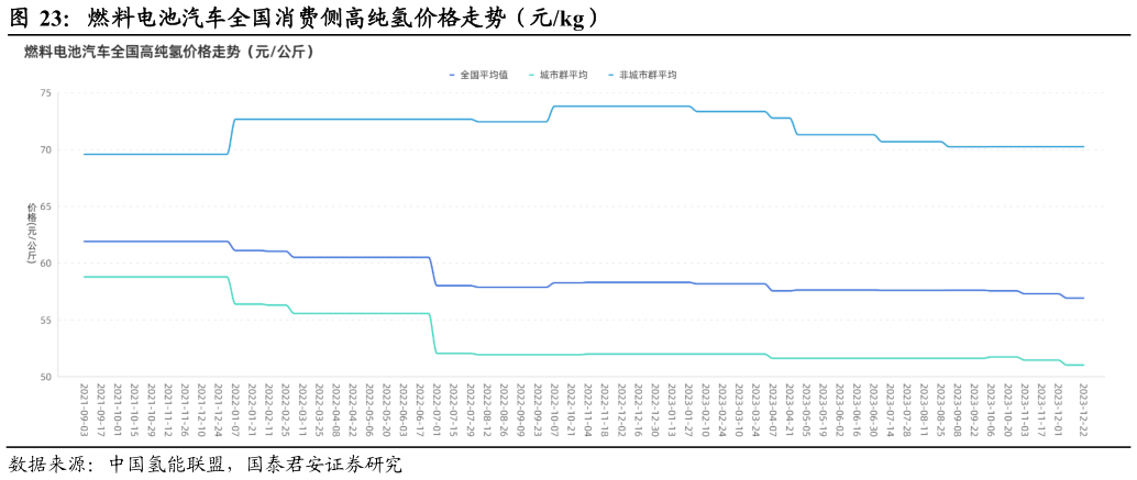 如何看待燃料电池汽车全国消费侧高纯氢价格走势（元kg）