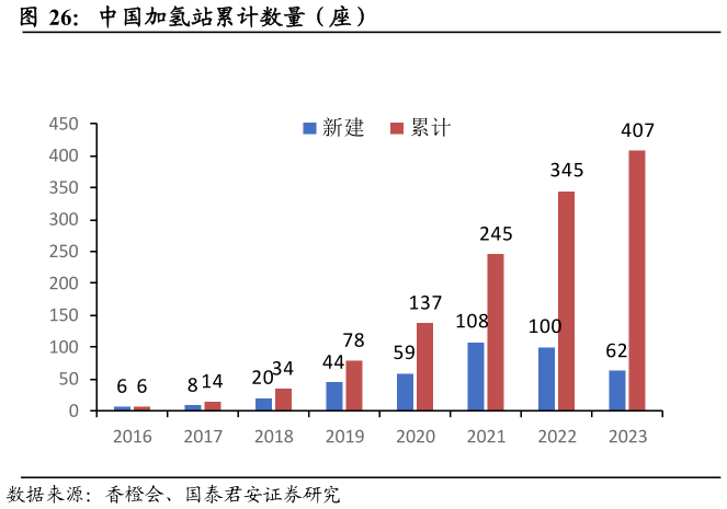 如何了解中国加氢站累计数量（座）