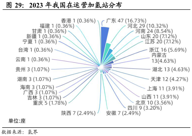 如何看待2023 年我国在运营加氢站分布