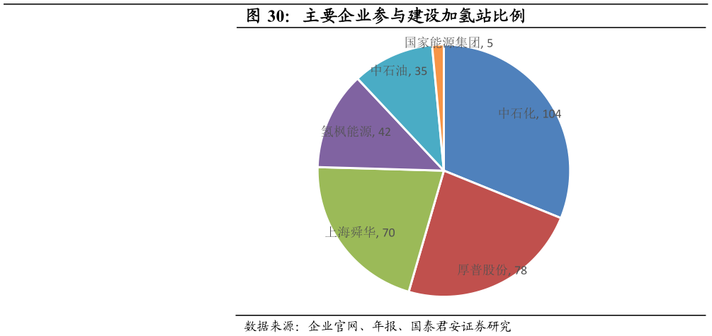 我想了解一下主要企业参与建设加氢站比例