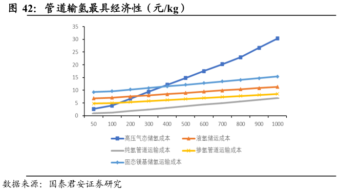 咨询大家管道输氢最具经济性（元kg）