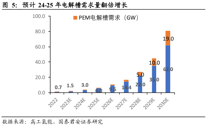 我想了解一下预计 24-25 年电解槽需求量翻倍增长
