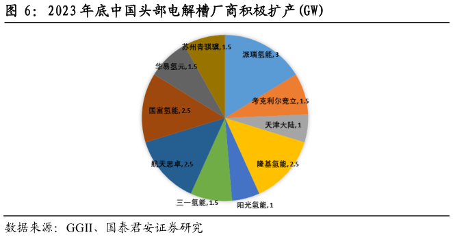 我想了解一下2023 年底中国头部电解槽厂商积极扩产GW