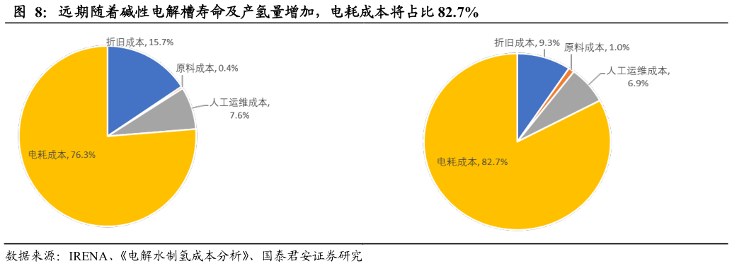 怎样理解远期随着碱性电解槽寿命及产氢量增加，电耗成本将占比 82.7%