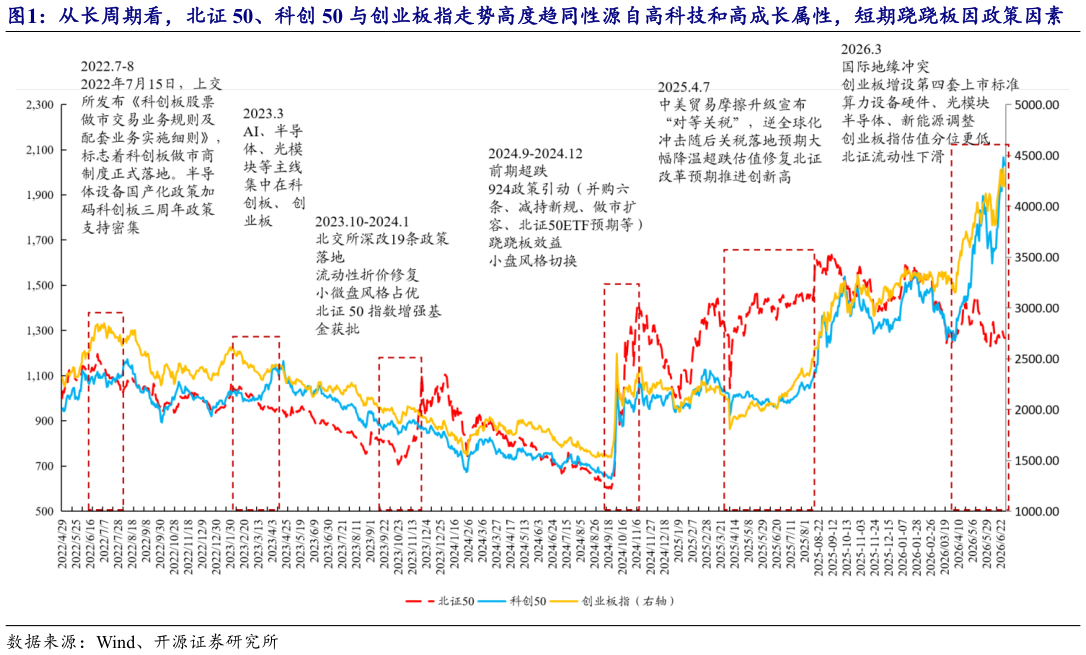 如何才能从长周期看，北证 50、科创 50 与创业板指走势高度趋同性源自高科技和高成长属性，短期跷跷板因政策因素