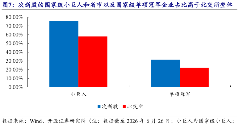 怎样理解次新股的国家级小巨人和省市以及国家级单项冠军企业占比高于北交所整体