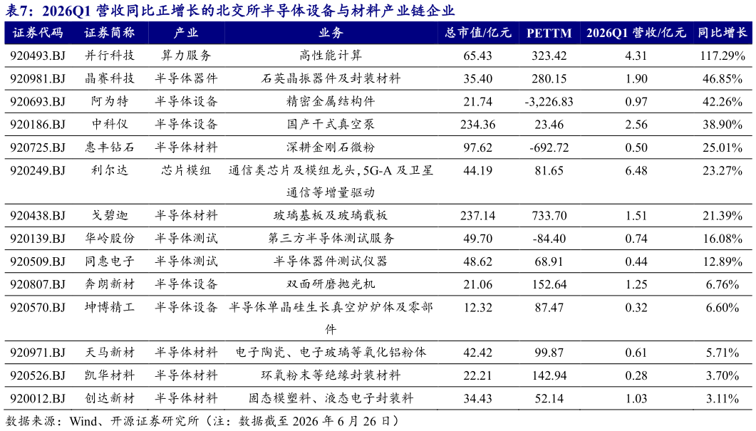 怎样理解2026Q1 营收同比正增长的北交所半导体设备与材料产业链企业 