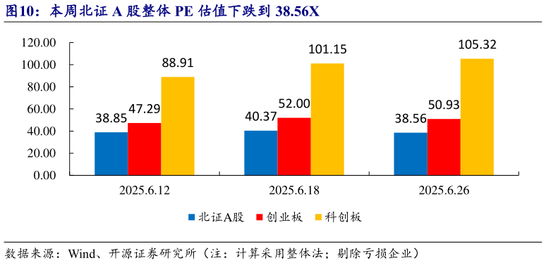 谁能回答本周北证 A 股整体 PE 估值下跌到 38.56X