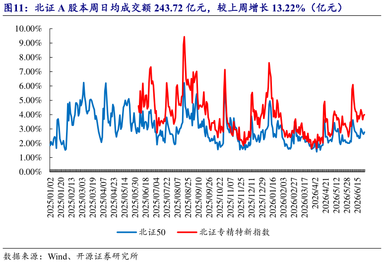 如何了解北证 A 股本周日均成交额 243.72 亿元，较上周增长 13.22%（亿元）