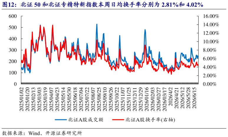 如何解释北证 50 和北证专精特新指数本周日均换手率分别为 2.81%和 4.02%