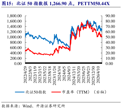 一起讨论下北证 50 指数报 1,266.90 点，PETTM50.44X