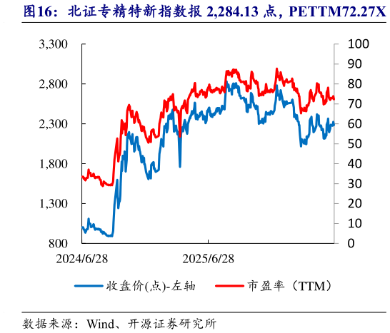 如何看待北证专精特新指数报 2,284.13 点，PETTM72.27X