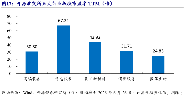如何了解开源北交所五大行业板块市盈率 TTM（倍）