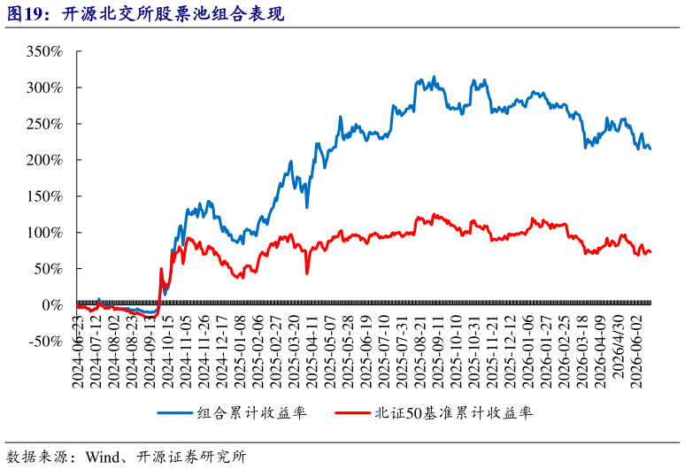 各位网友请教一下开源北交所股票池组合表现