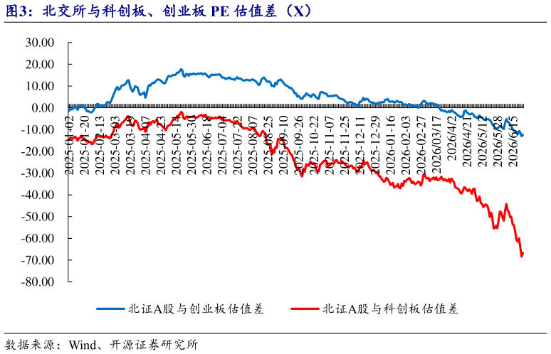 谁知道北交所与科创板、创业板 PE 估值差（X）