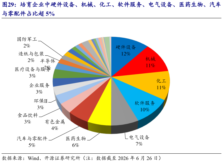 如何了解培育企业中硬件设备、机械、化工、软件服务、电气设备、医药生物、汽车