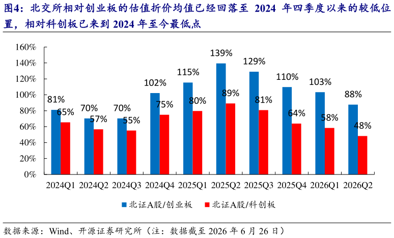 一起讨论下北交所相对创业板的估值折价均值已经回落至 2024 年四季度以来的较低位