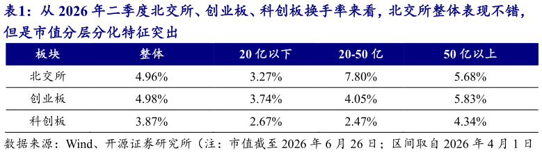 咨询下各位从 2026 年二季度北交所、创业板、科创板换手率来看，北交所整体表现不错，