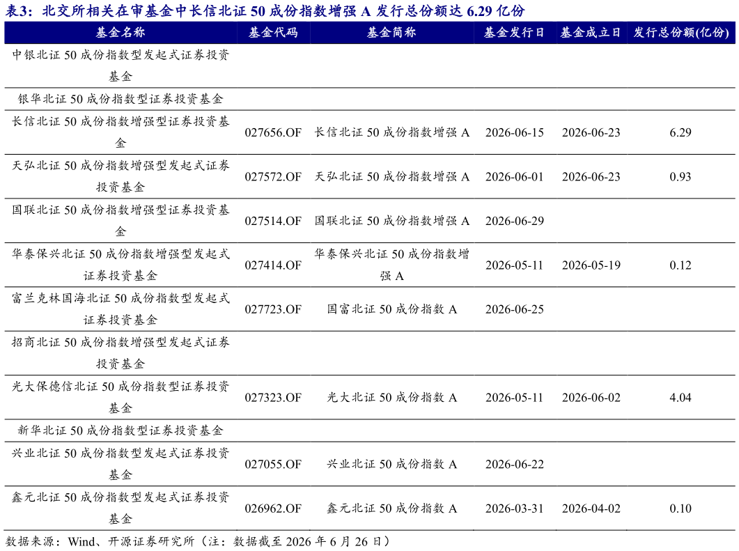 谁能回答北交所相关在审基金中长信北证 50 成份指数增强 A 发行总份额达 6.29 亿份