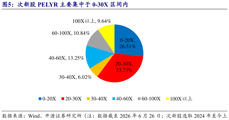 如何了解次新股 PELYR 主要集中于 0-30X 区间内